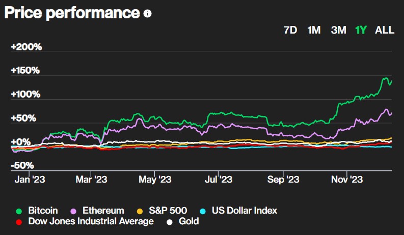 crypto ve cbdcs, the rise of Bitcoin value in past 12 months