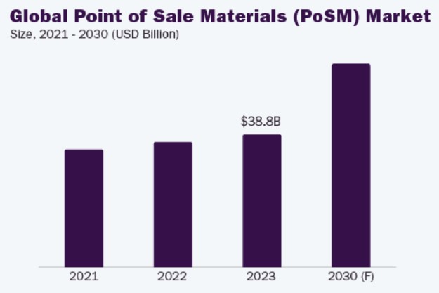 Forecast spending on global point of sale marketing to 2030