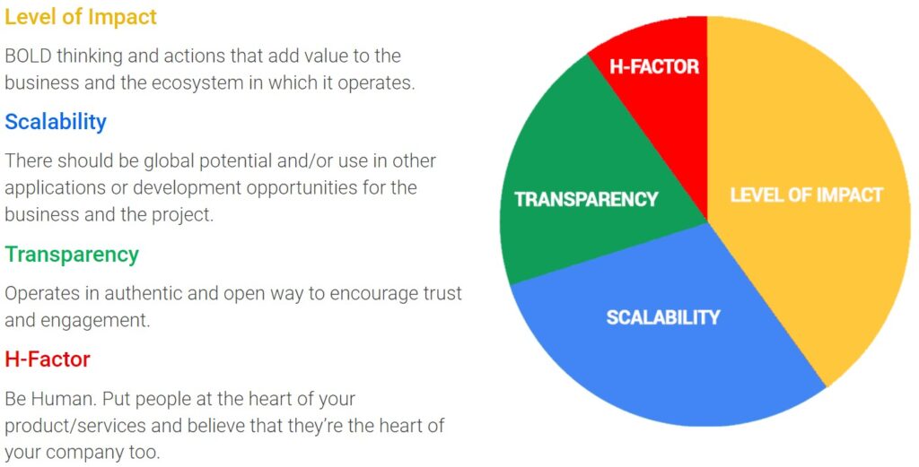Judging criteria for BOLD Awards for tech companies